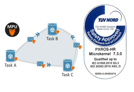 PXROS-HR RTOS-米兰(milan)中国官方电子 PXROS-HR RTOS-米兰(milan)中国官方电子